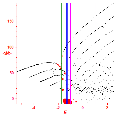 Peres lattice <M>